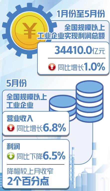 中国5月份工厂活动收缩，但也有改善的迹象