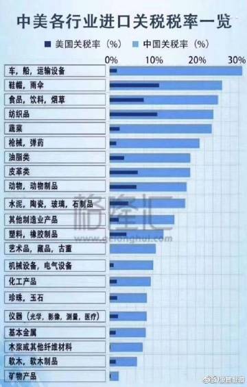 中美关税是如何在3个月内达到天价的
