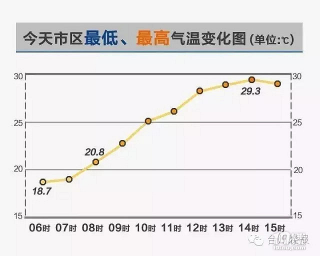 英国天气直播：热浪地图显示，今天某些地区的最高气温将超过30摄氏度